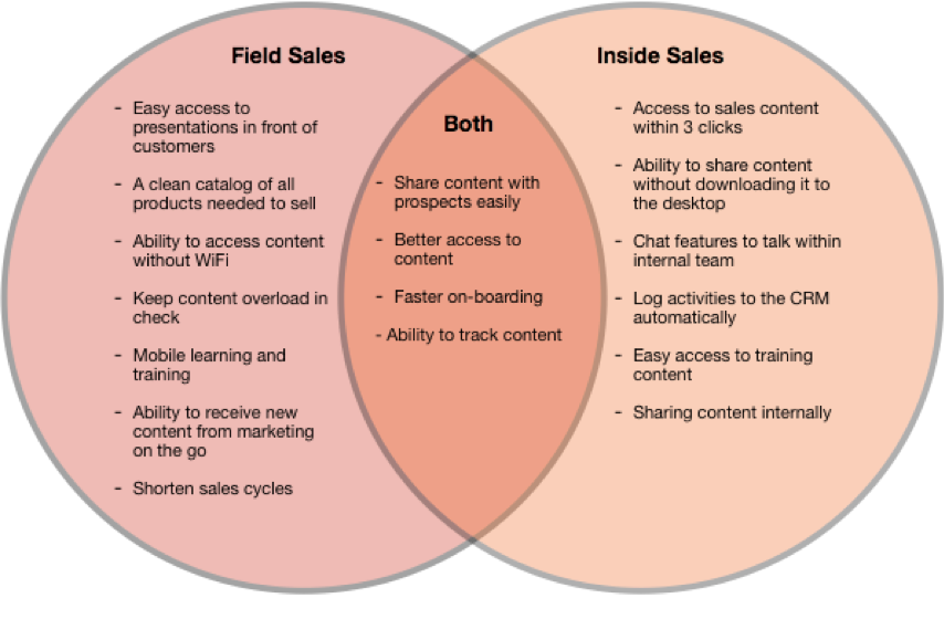 field vs inside sales
