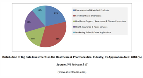 Distribution of Big data investments